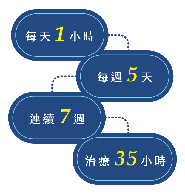 EECP要做幾次? EECP要做幾次?