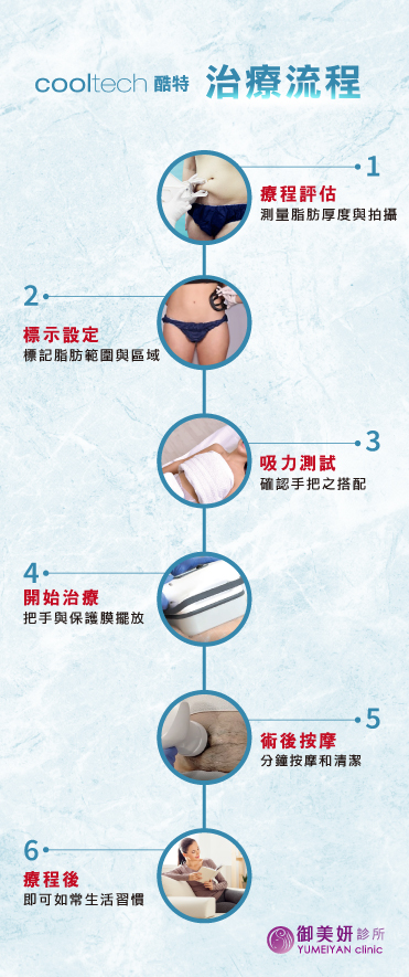 酷特冷凍減脂 Cooltech
