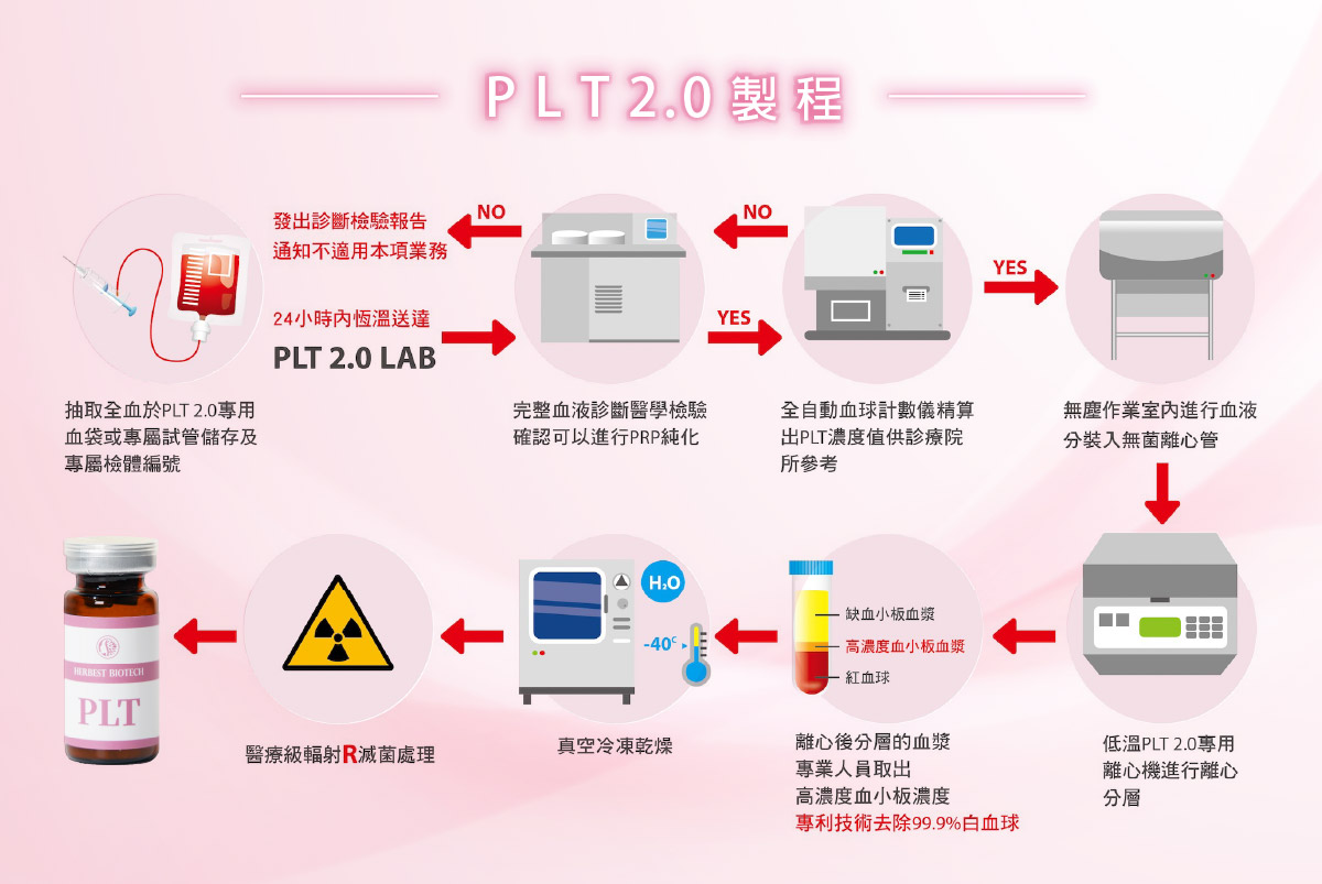 PLT 2.0 高濃縮凍晶